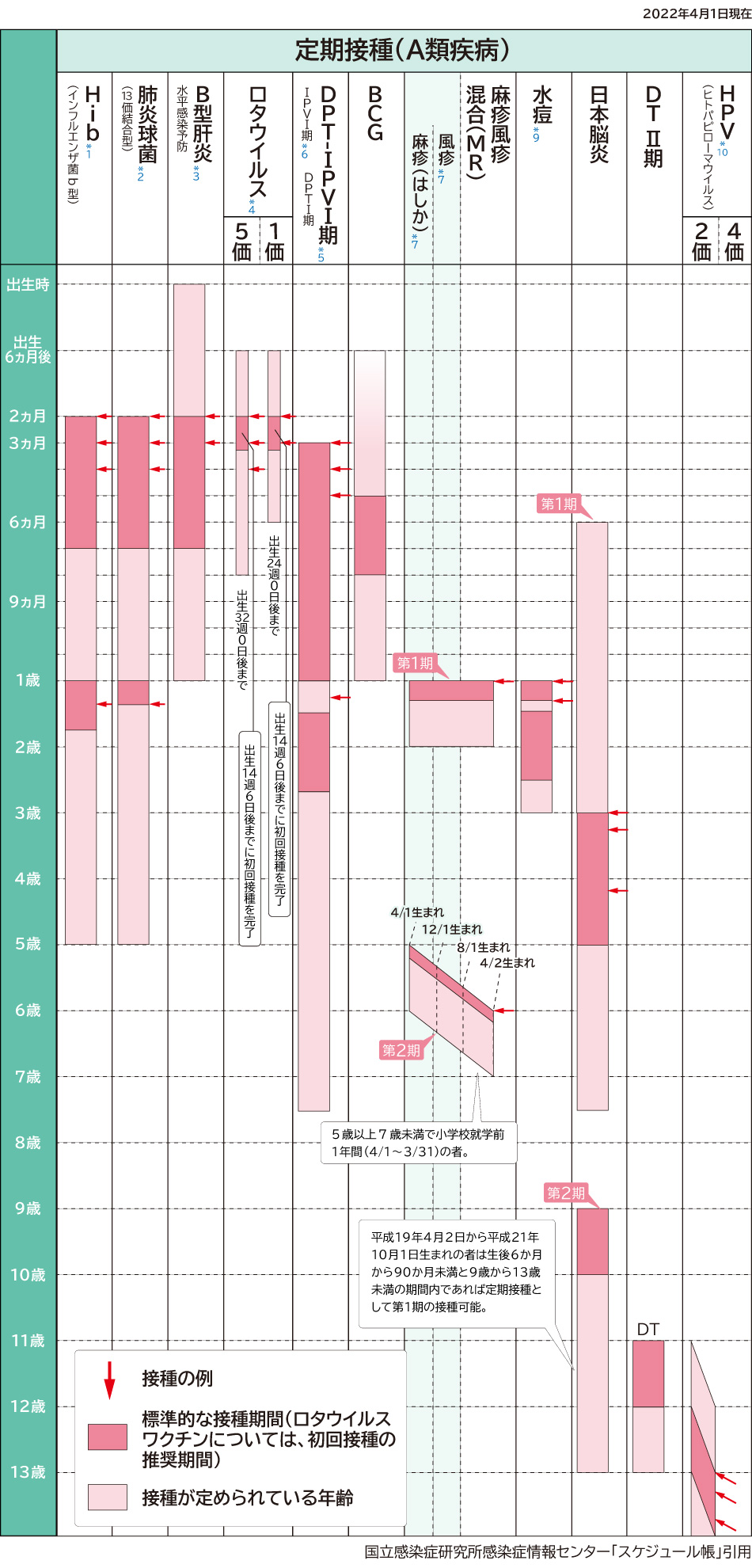こどもの定期予防接種スケジュール2